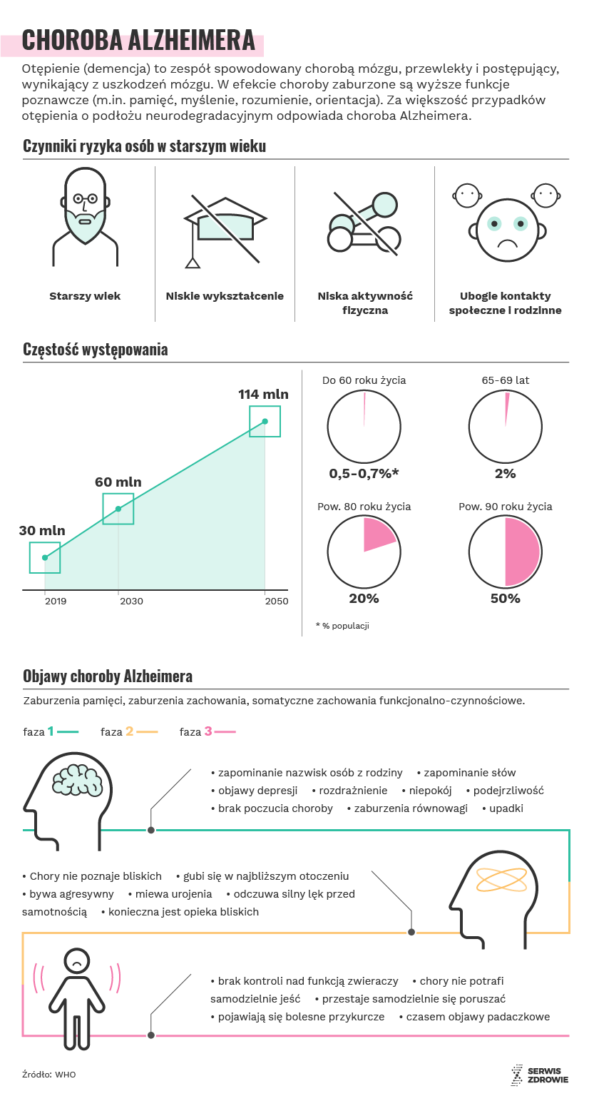 Infografika PAP/Serwis Zdrowie/A. Zajkowska